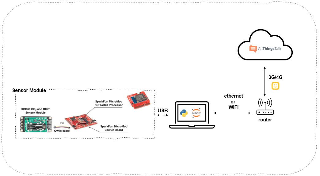 IoT_System